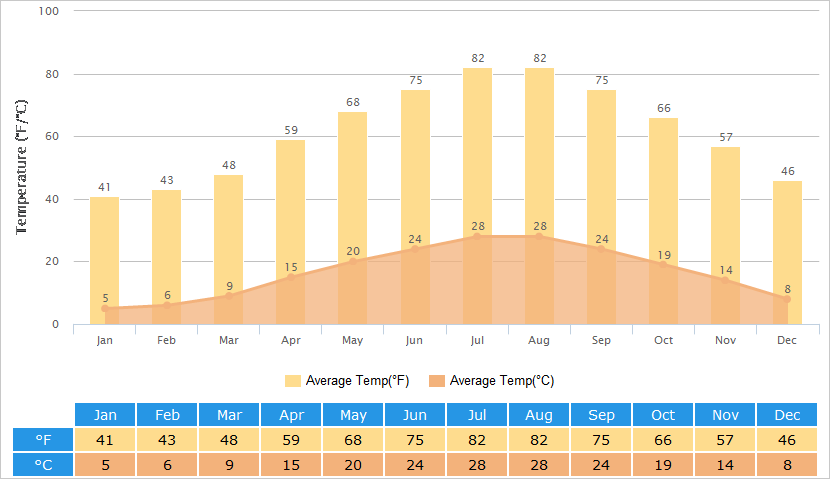 Average Temperatures Graph for Shanghai