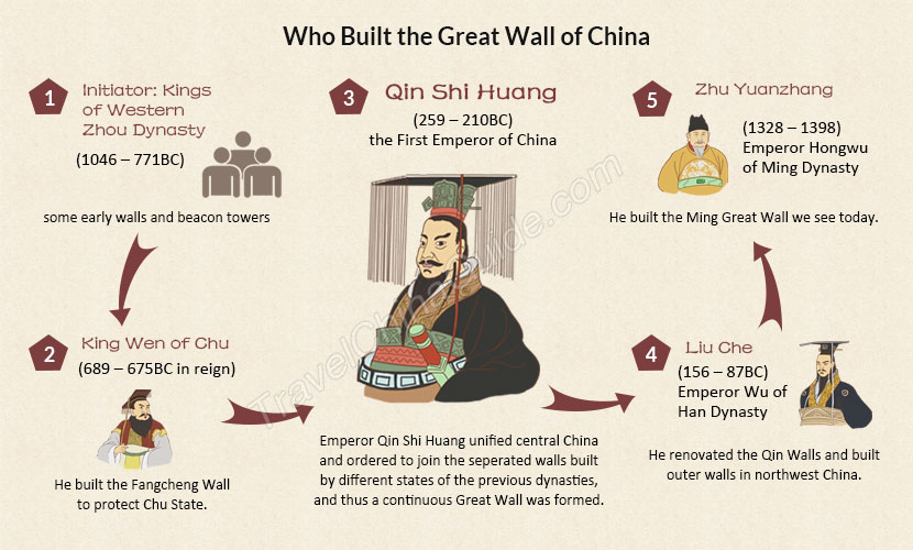 Who Built The Great Wall Of China Criminals Soldiers