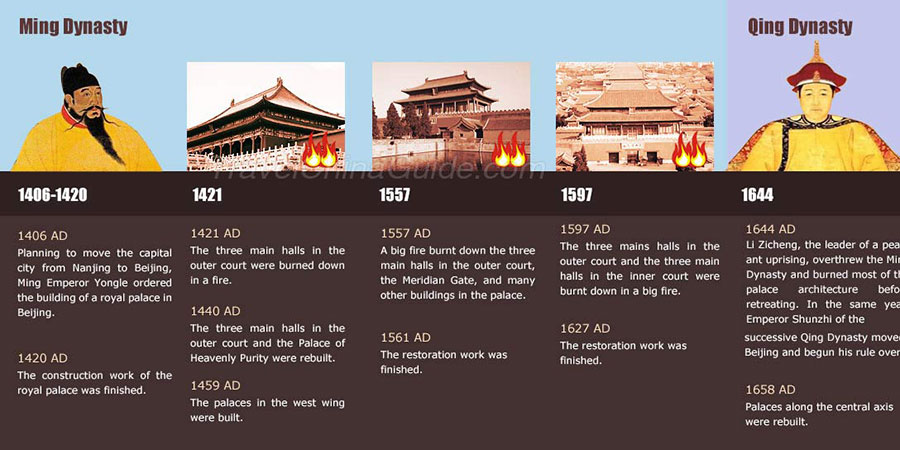 Forbidden City  History, Fun Facts, & Mind Maps