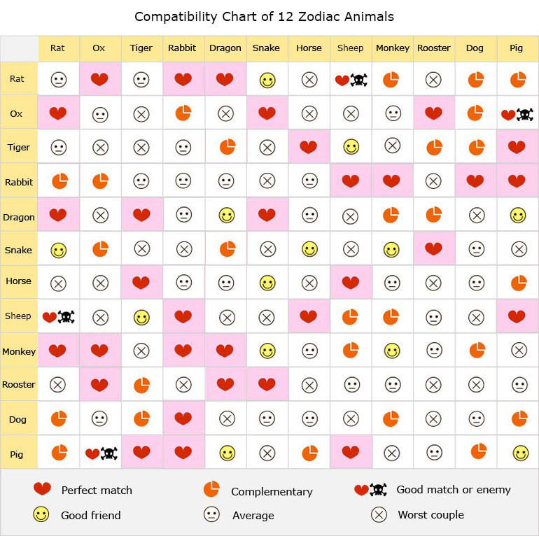 love compatibility chart cafe astrology
