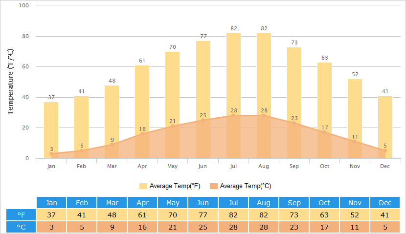 camino weather 30 day forecast