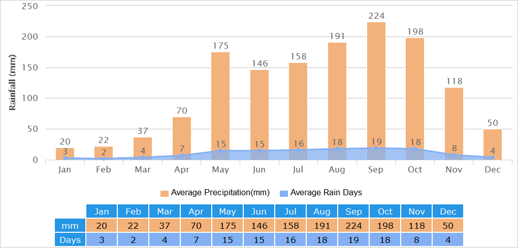 Thailand Rainfall