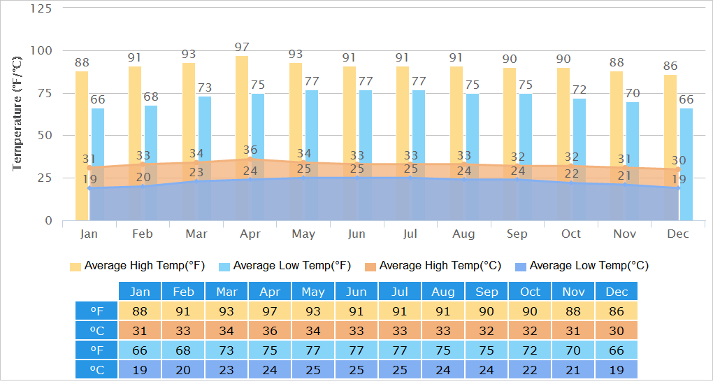 Thailand Temperature