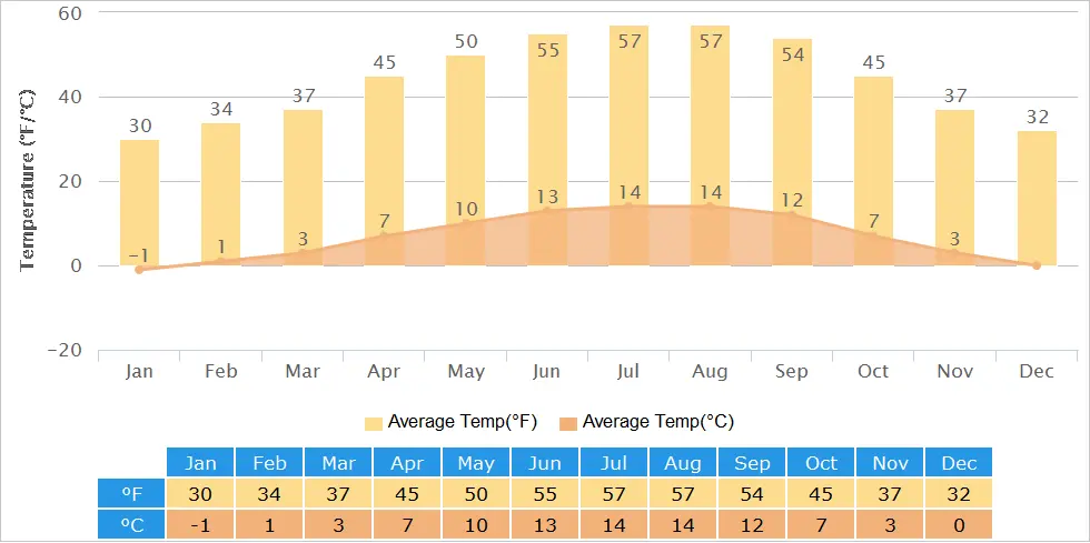 Shangri-La Temperature