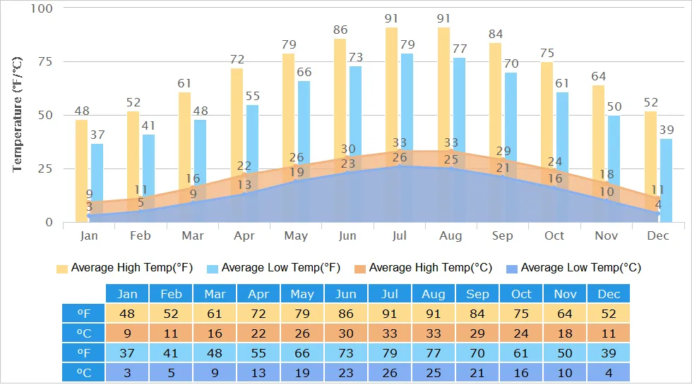 High/Low Temperatures of Changsha